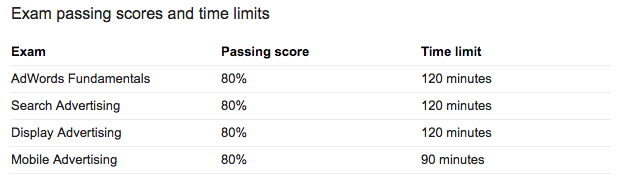 Passing scores Adwords certification