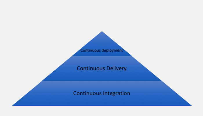 CI CD Approach