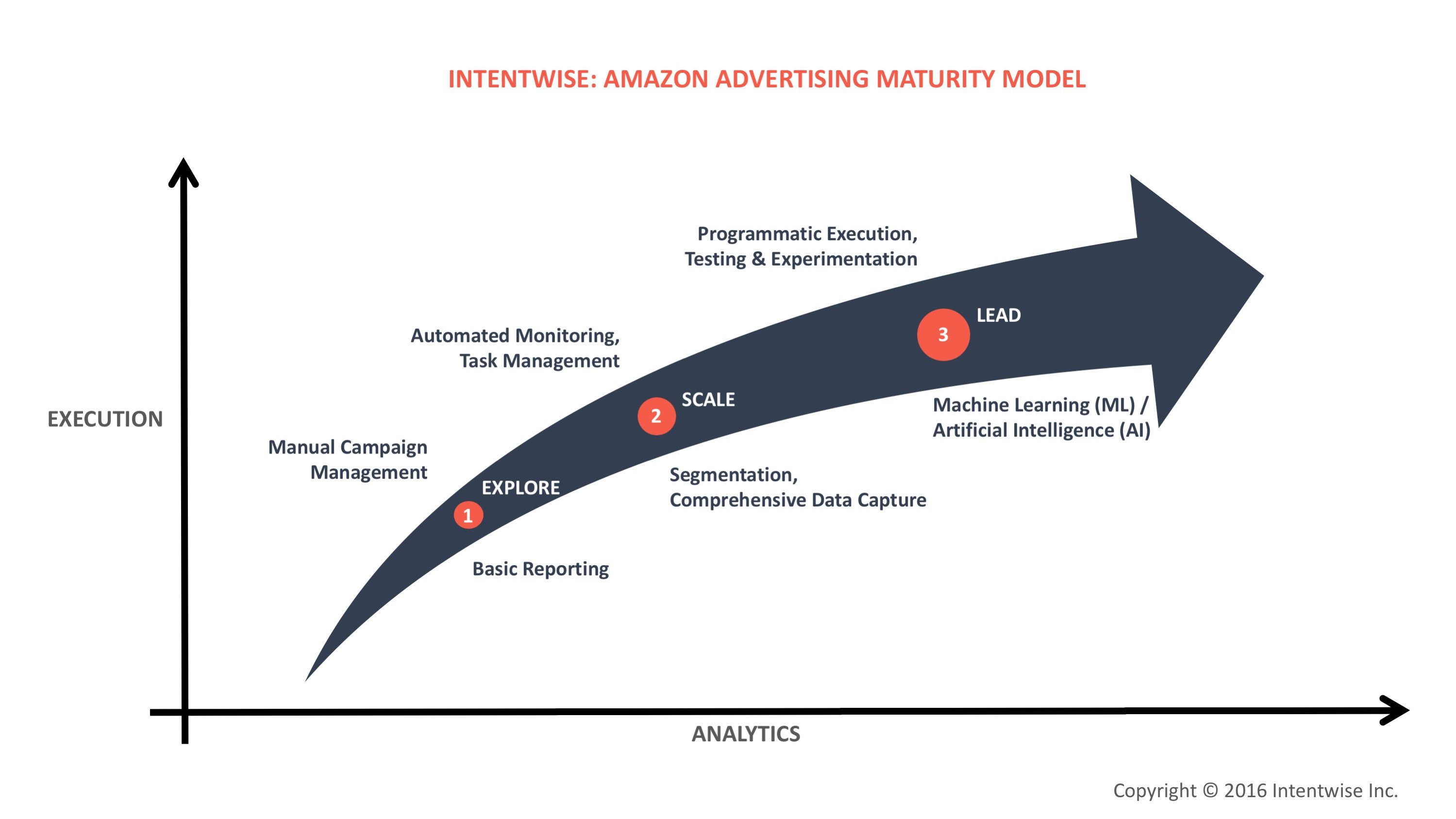 Intentwise Amazon Advertising Maturity Model