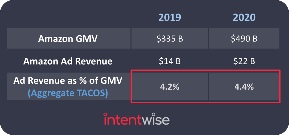 Amazon Aggregate TACOS - Ad revenue as percentage of GMV