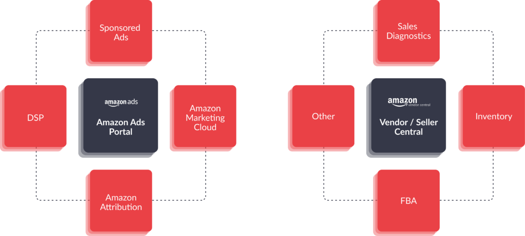 Diagram showing retail operations data