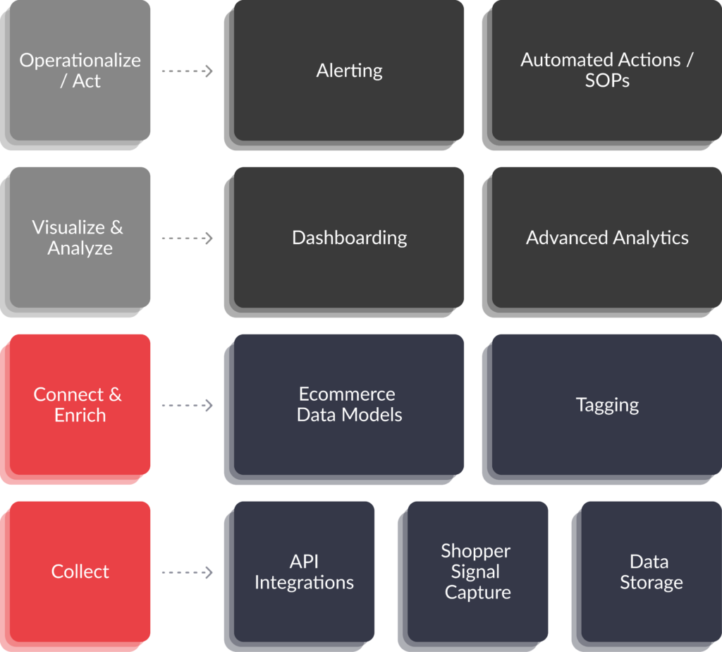 Chart showing the recommended data stack