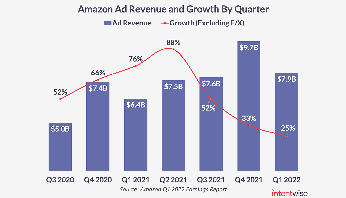 Amazon Announces Q1 2022 Earnings
