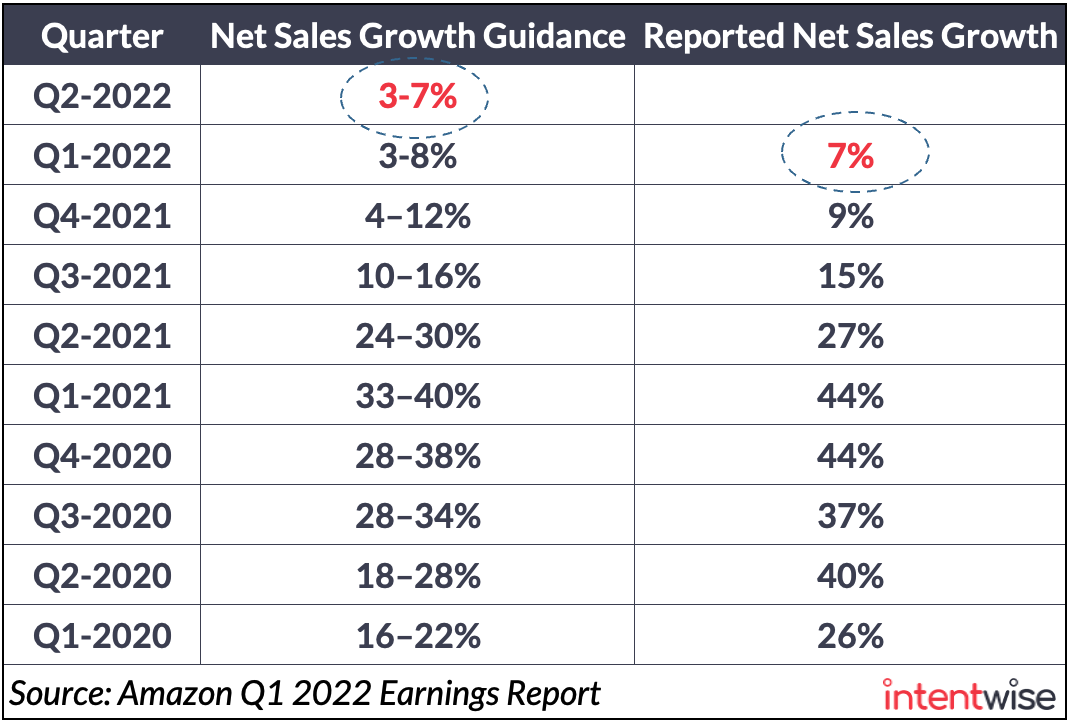 Amazon Announces Q1 2022 Earnings Intentwise Blog
