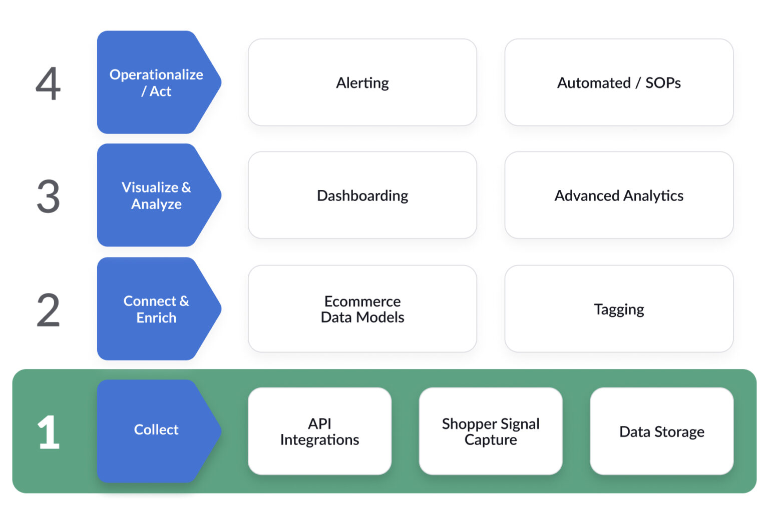 Amazon Data Strategy, Part 1 Collecting Data