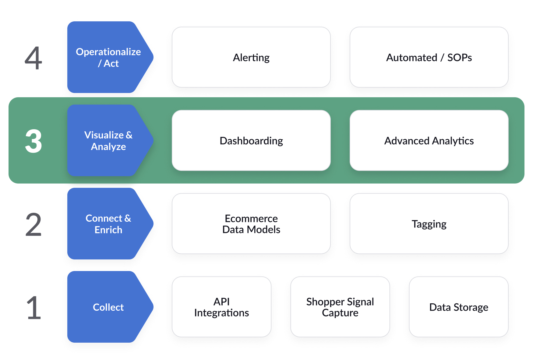 Amazon Data Strategy, Part 3: Visualize and Analyze
