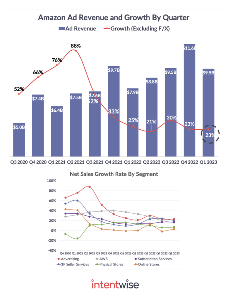 Key takeaways from amazon s q1 2023