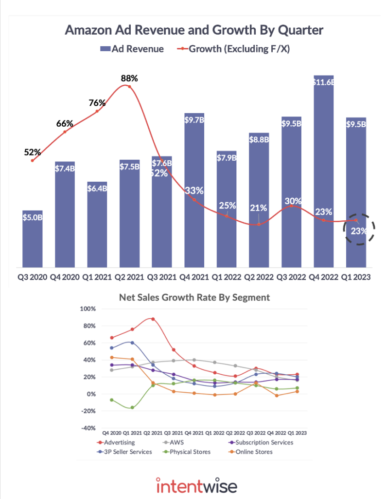 Revenue and Growth Statistics (2023)
