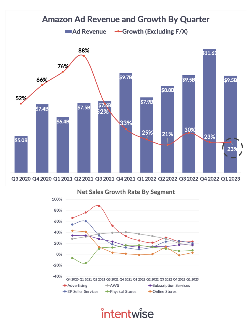 Key takeaways from amazon s q1 2023