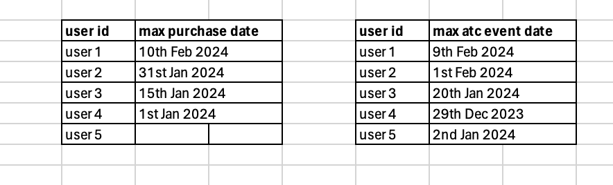 Table of shoppers sorted by max purchase event and max ATC event