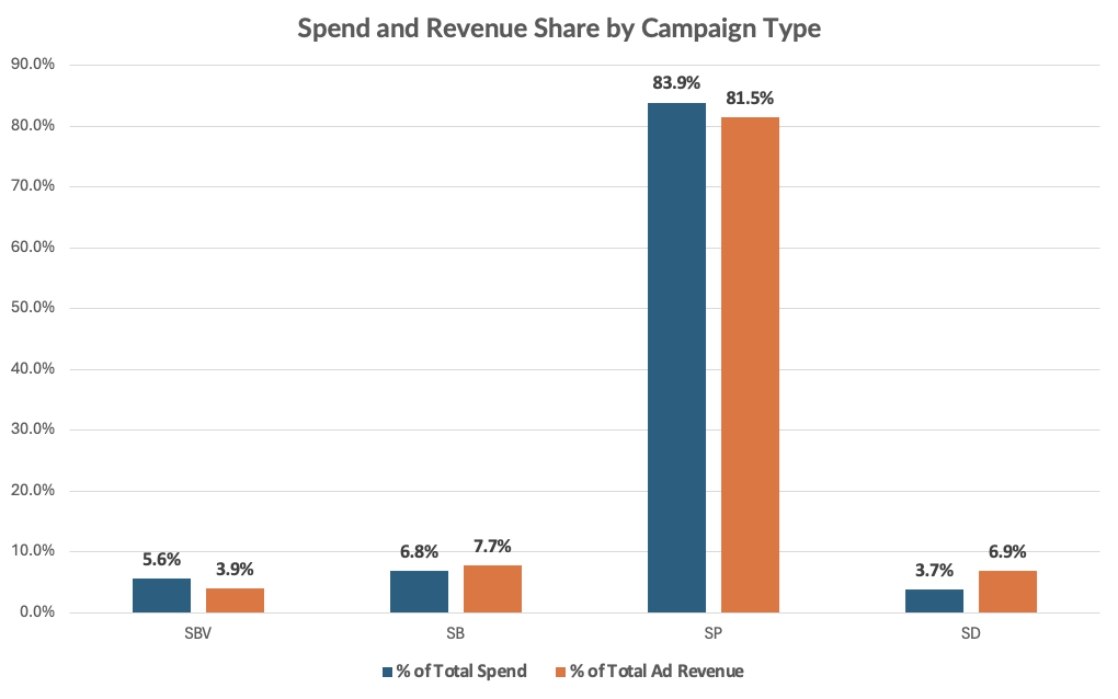 How Sponsored Display spend and revenue stocks up