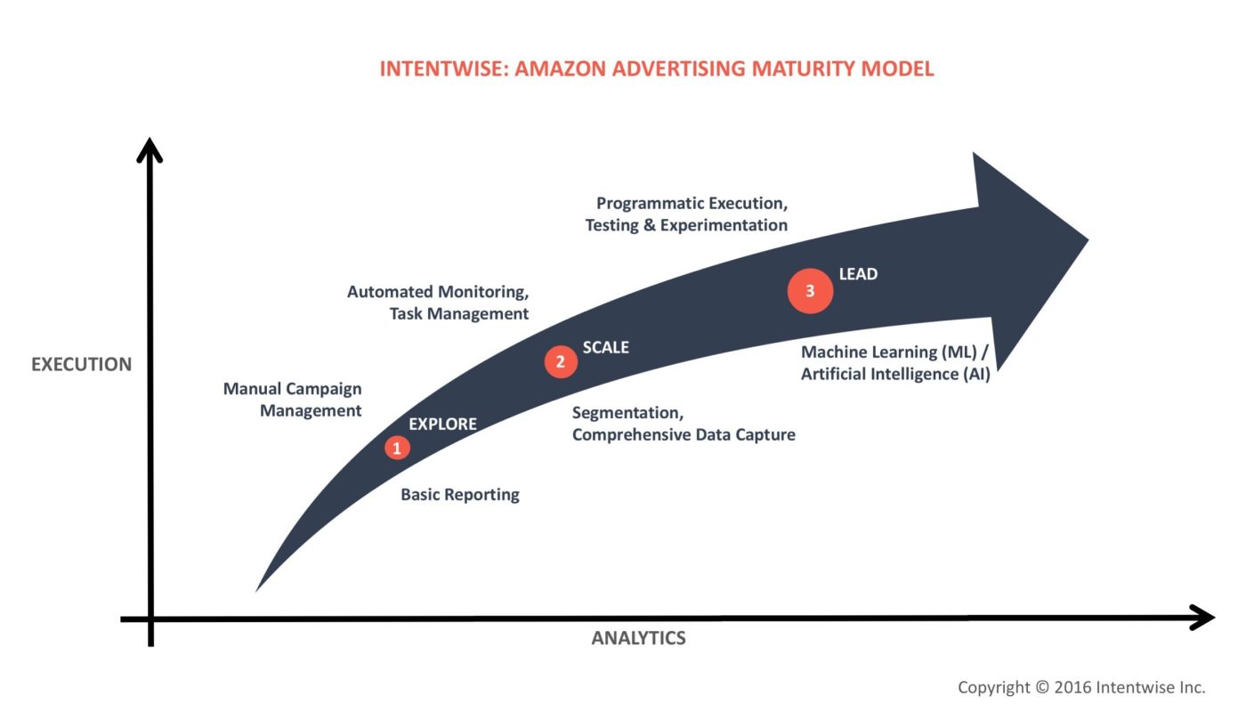 Intentwise Amazon Advertising Maturity Model